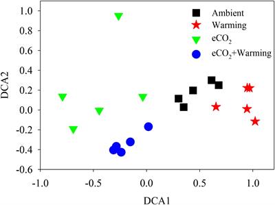 Elevated CO2 and Warming Altered Grassland Microbial Communities in Soil Top-Layers